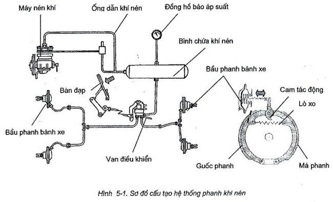 Cấu tạo hệ thống phanh khí nén?