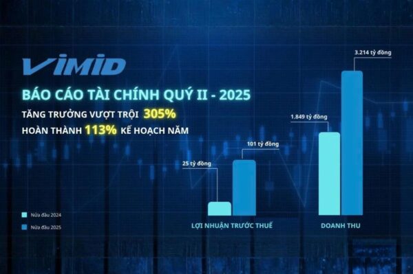 VIMID (VVS) công bố kết quả kinh doanh đột phá Quý 2/2025: Lợi nhuận tăng trưởng 305%