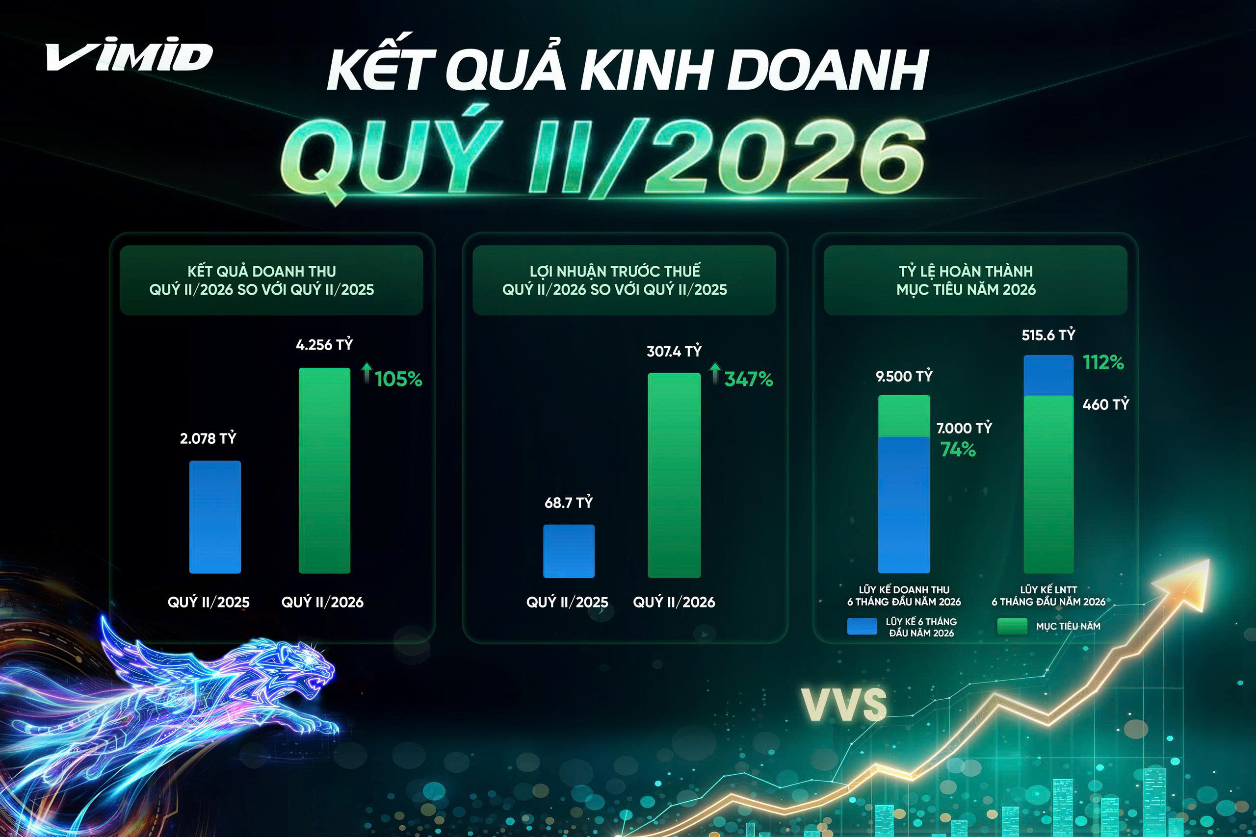 VIMID góp mặt trong TOP 5 doanh nghiệp nộp ngân sách lớn nhất Việt Nam năm 2026 ngành ô tô tư nhân 2 VIMID góp mặt trong TOP 5 doanh nghiệp nộp ngân sách lớn nhất Việt Nam năm 2026 ngành ô tô tư nhân
