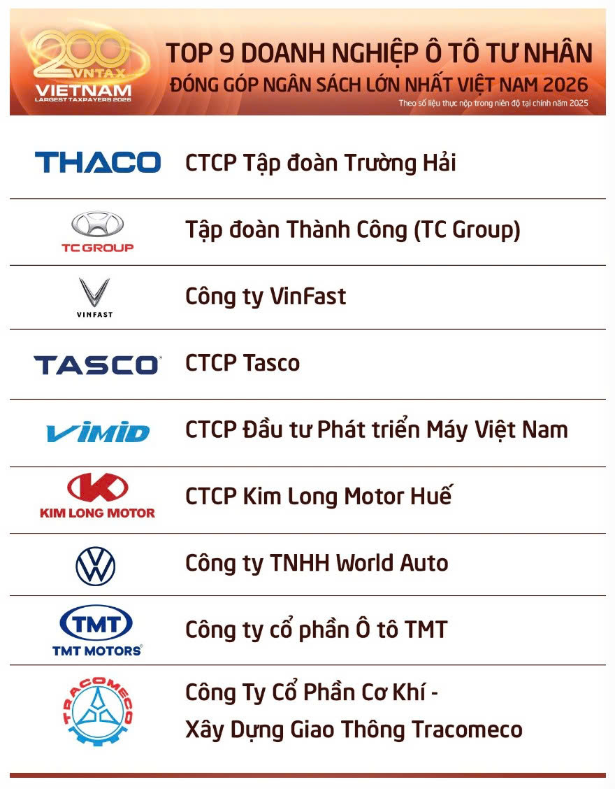 VIMID góp mặt trong TOP 5 doanh nghiệp nộp ngân sách lớn nhất Việt Nam năm 2026 ngành ô tô tư nhân 1 VIMID góp mặt trong TOP 5 doanh nghiệp nộp ngân sách lớn nhất Việt Nam năm 2026 ngành ô tô tư nhân