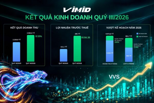 VIMID (VVS) duy trì đà tăng trưởng trong quý III/2026, Hoàn thành vượt chỉ tiêu kinh doanh năm 2026 chỉ trong 9 tháng