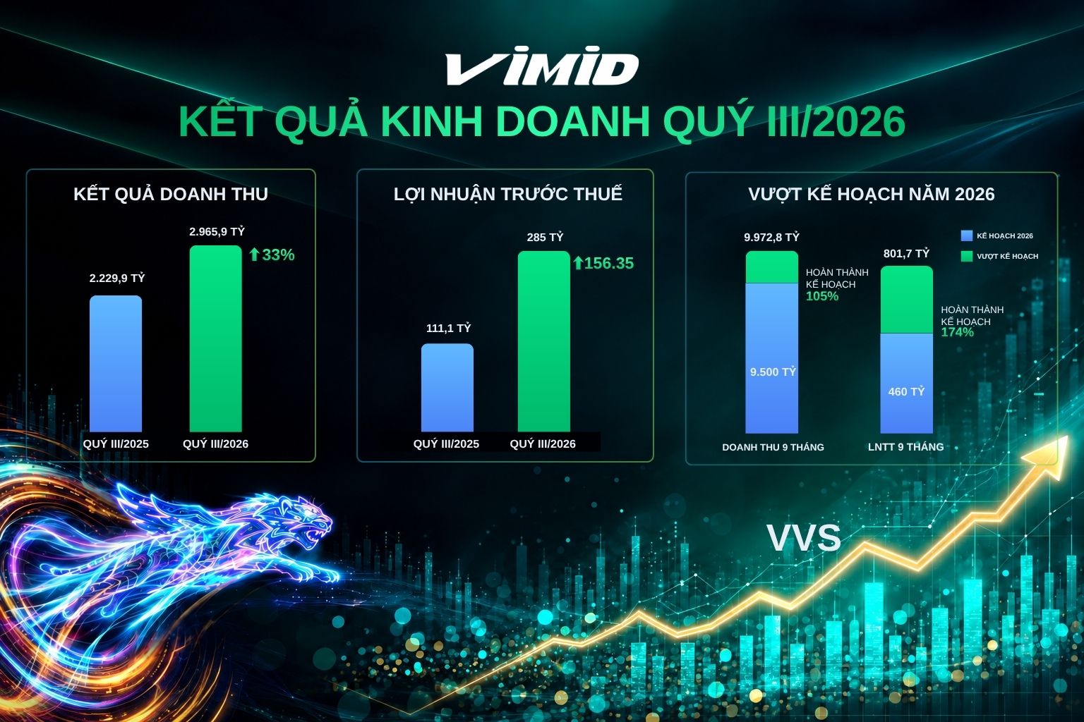 VIMID (VVS) duy trì đà tăng trưởng trong quý III/2026, Hoàn thành vượt chỉ tiêu kinh doanh năm 2026 chỉ trong 9 tháng
