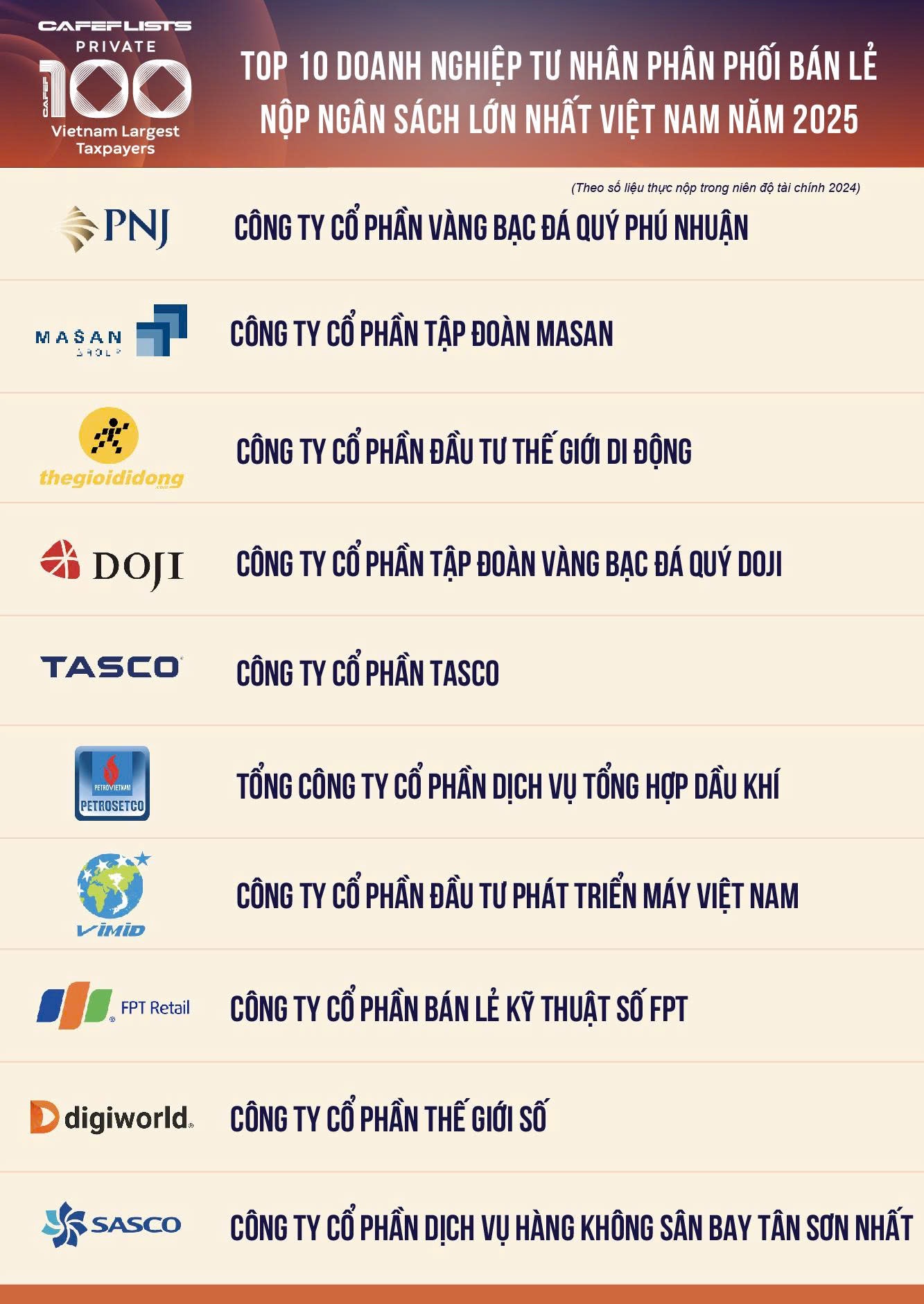 Featured in Three Prestigious Lists of Vietnam’s Largest Tax-Contributing Enterprises in 2024 – VIMID Affirms Transparency, Responsibility, and the Aspiration for a Strong and Prosperous Vietnam 2 Featured in Three Prestigious Lists of Vietnam’s Largest Tax-Contributing Enterprises in 2024 – VIMID Affirms Transparency, Responsibility, and the Aspiration for a Strong and Prosperous Vietnam