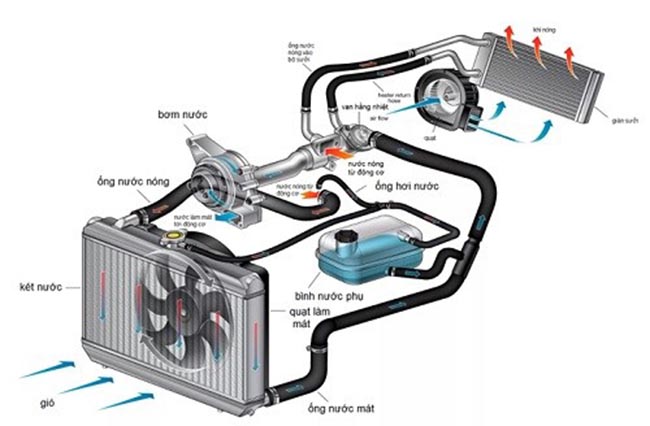 Các phụ kiện làm mát của xe tải Howo