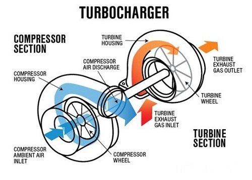 Nguyên lý hoạt động của turbo tăng áp