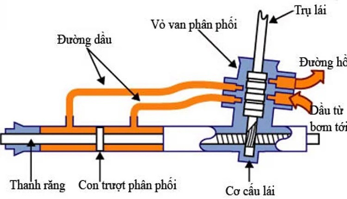 Bót lái xe tải là gì? Nguyên lý hoạt động và sự cố thường gặp 2 Nguyên lý hoạt động của bót lái xe tải