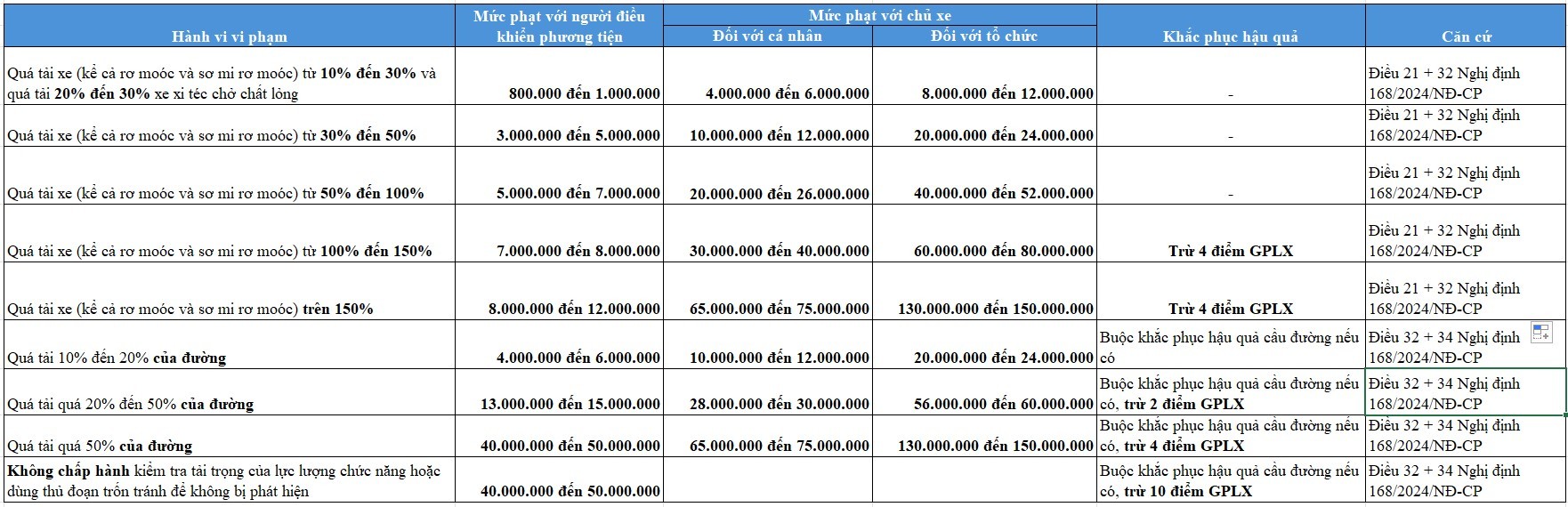 Mức phạt quá tải 10% đến 30%, 50%, 100%, 150% năm 2026 và cách tính % quá tải theo nghị định 168